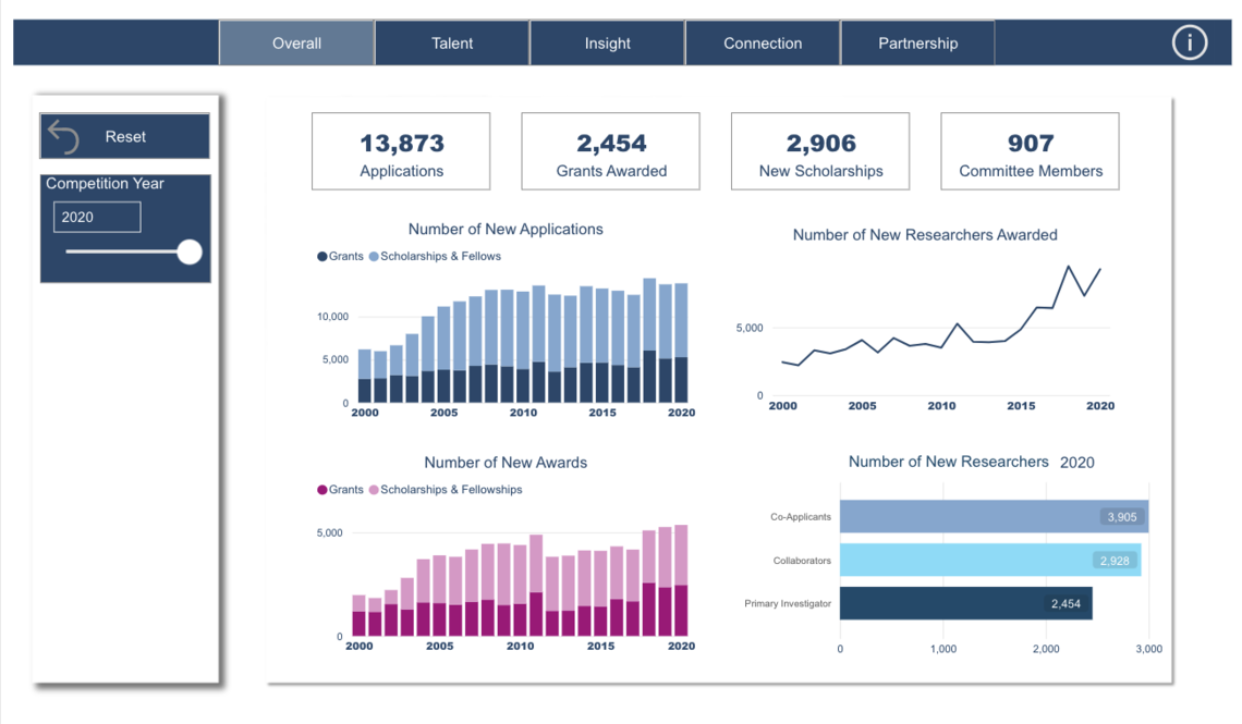 SSHRC Dashboard